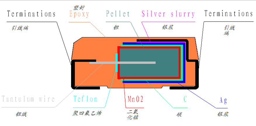 聚合物钽电容测试描述-已经二氧化锰钽电容